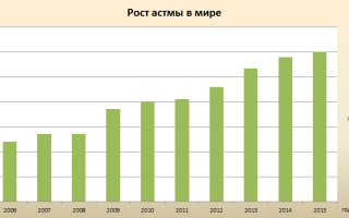 Возможно ли умереть от астмы?