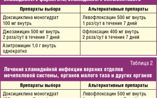 Хламидиоз лечение у мужчин и женщин: симптомы и препараты,