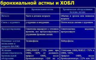 Диагностика ХОБЛ и бронхиальной астмы