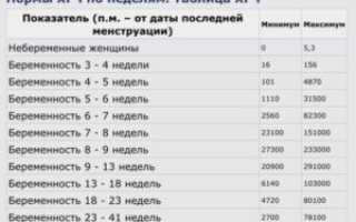 12 дней задержки хгч