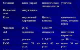 Неотложная медецинская помощь при астматическом статусе