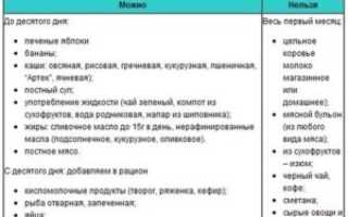 Что можно кушать после родов в первый день