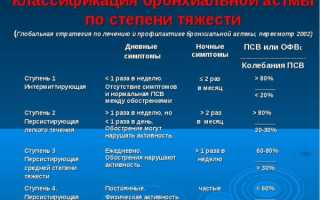 Возможные осложнения бронхиальной астмы и их лечение