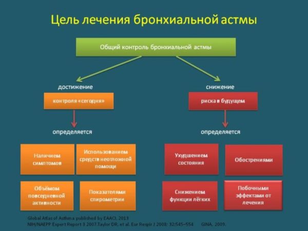 Цель лечения бронхиальной астмы