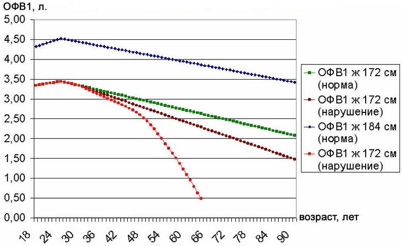 Statistics normal OFV