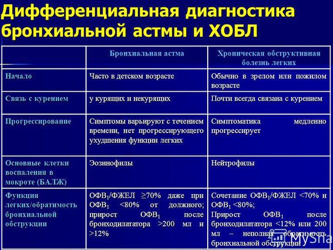 Diagnosis of HOBL and bronchial asthma